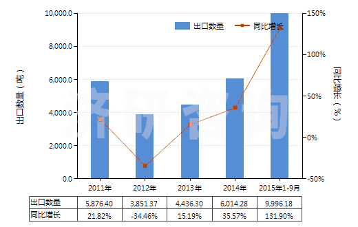 2011-2015年9月中國(guó)初級(jí)形狀的聚異丁烯(HS39022000)出口量及增速統(tǒng)計(jì)